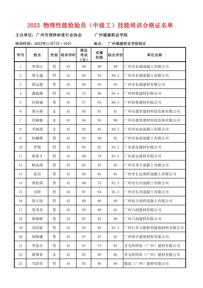 2023 物理性能检验员（中级工）技能培训合格证名单